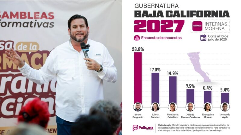 Ismael Burgueño encabeza preferencias de Morena para 2027