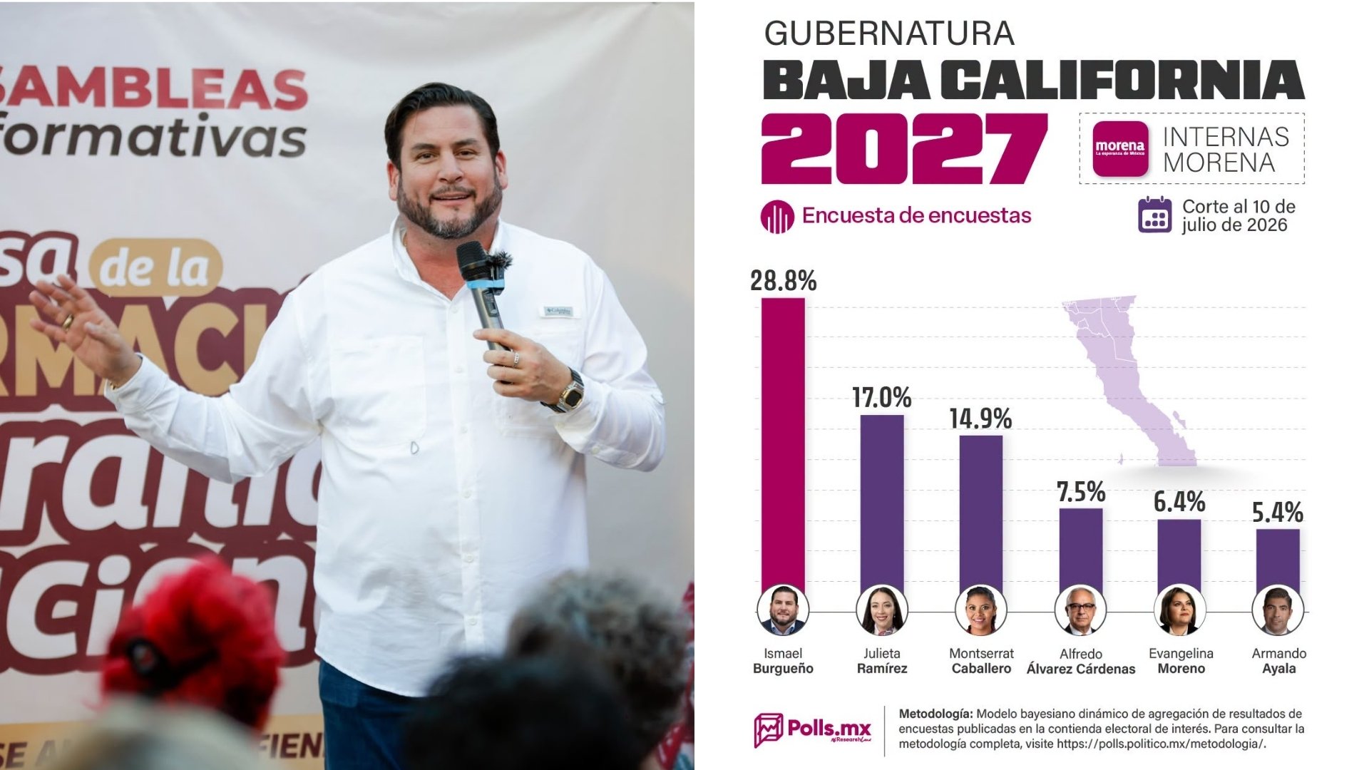 Ismael Burgueño encabeza preferencias de Morena para 2027