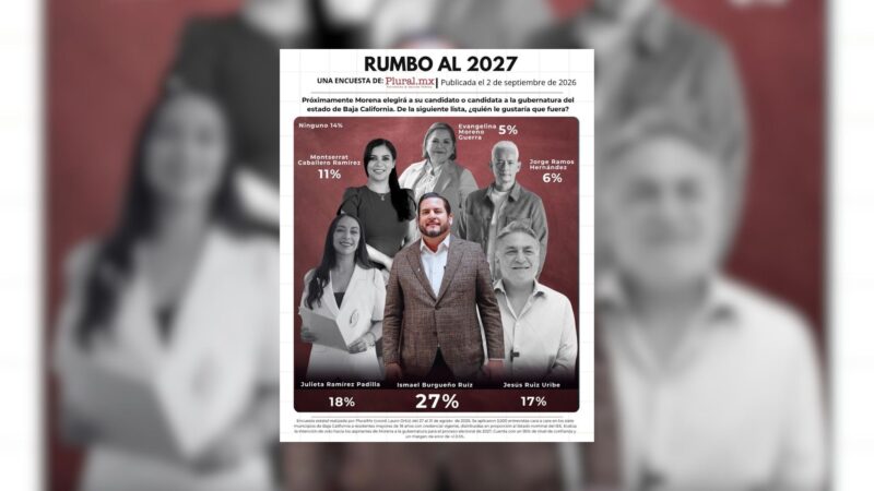 Encuesta pone a Burgueño al frente de Morena rumbo a 2027