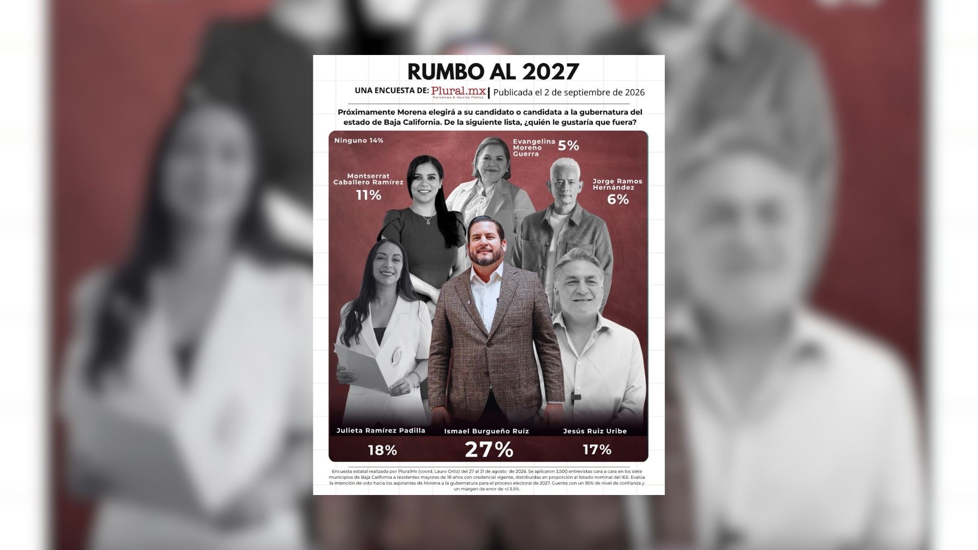 Encuesta pone a Burgueño al frente de Morena rumbo a 2027